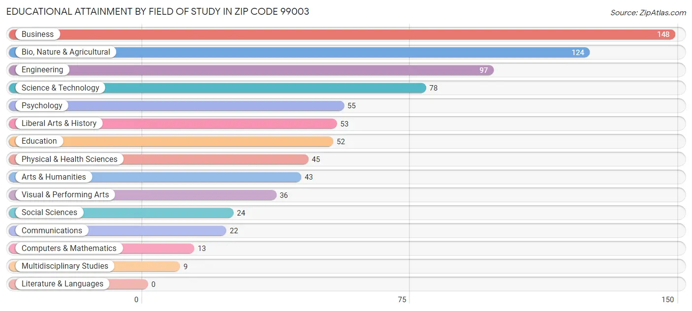 Educational Attainment by Field of Study in Zip Code 99003