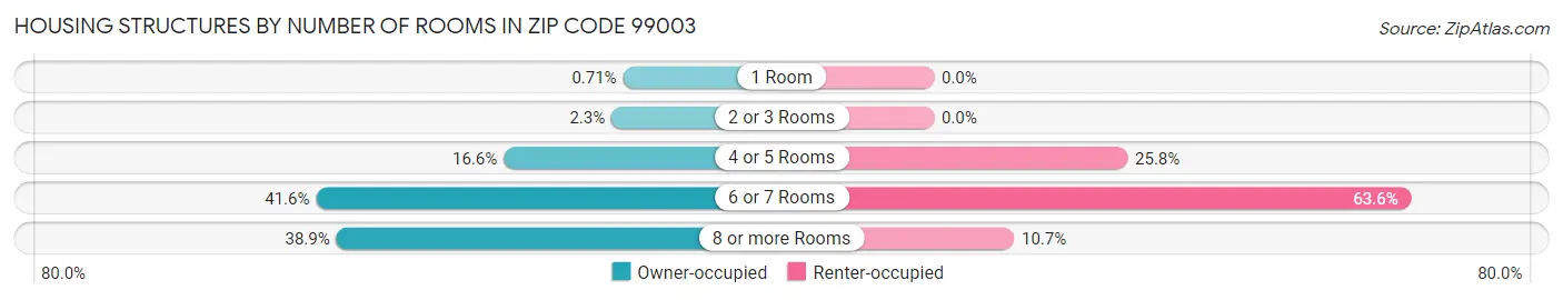 Housing Structures by Number of Rooms in Zip Code 99003