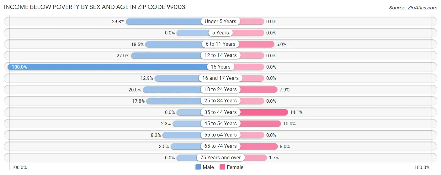 Income Below Poverty by Sex and Age in Zip Code 99003