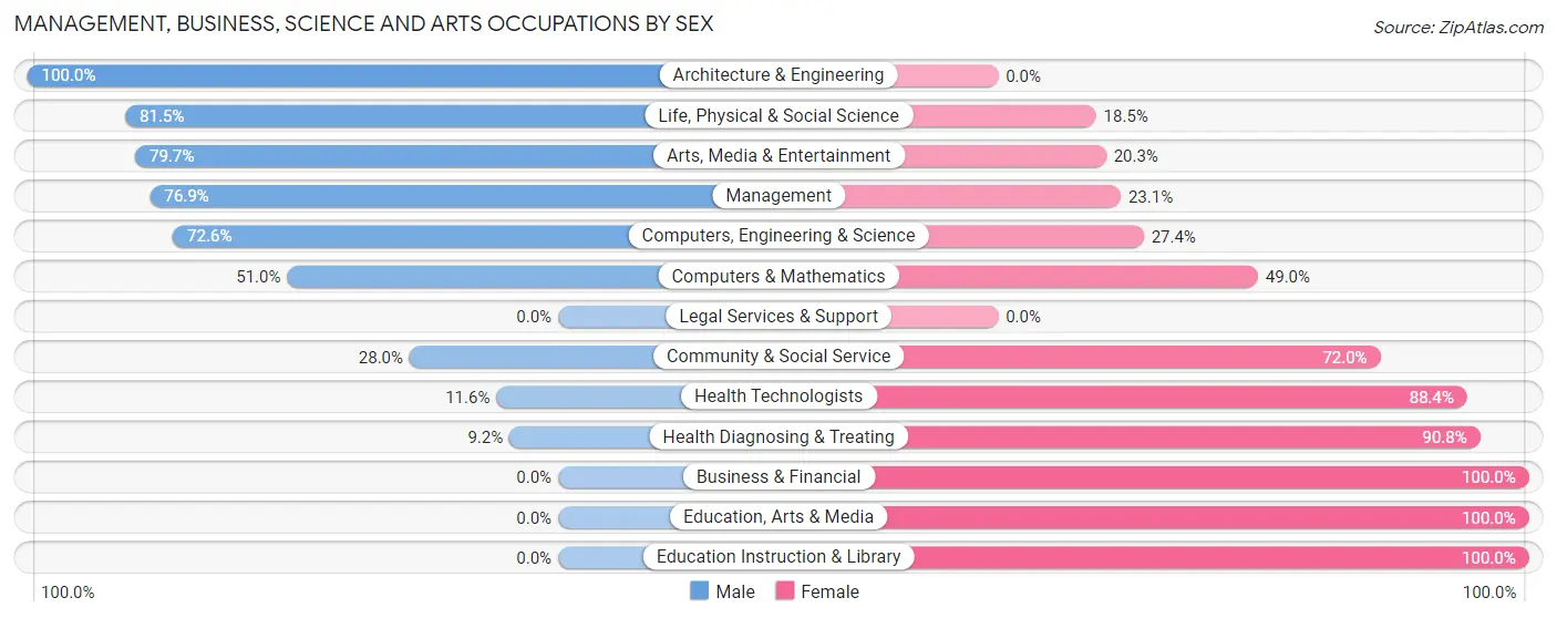 Management, Business, Science and Arts Occupations by Sex in Zip Code 99003