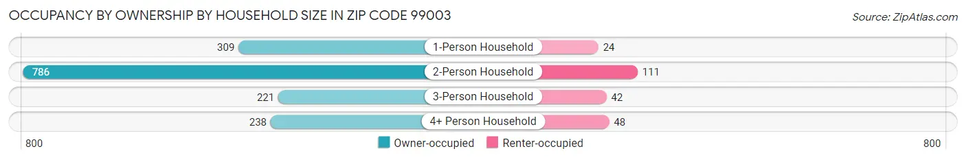 Occupancy by Ownership by Household Size in Zip Code 99003