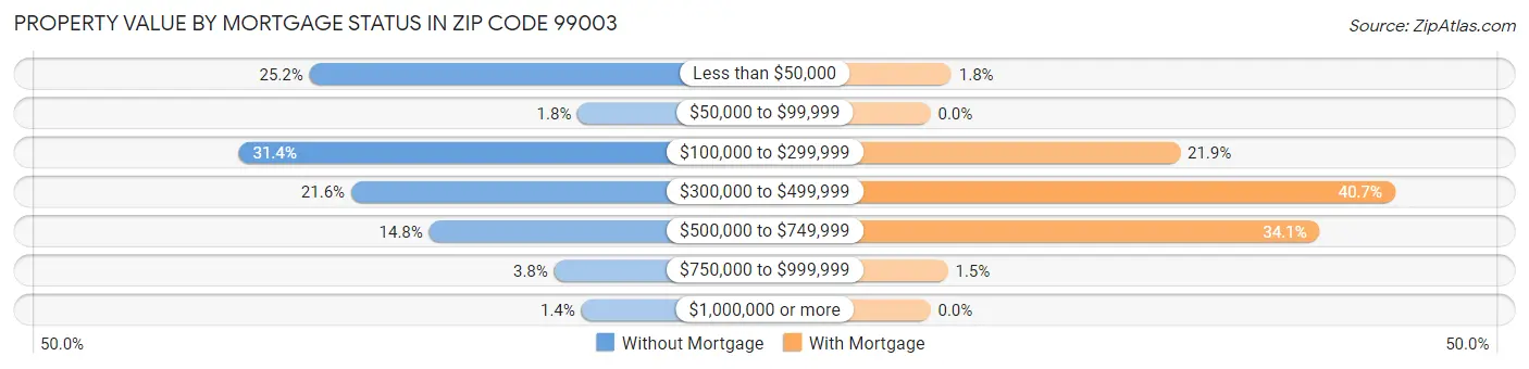 Property Value by Mortgage Status in Zip Code 99003