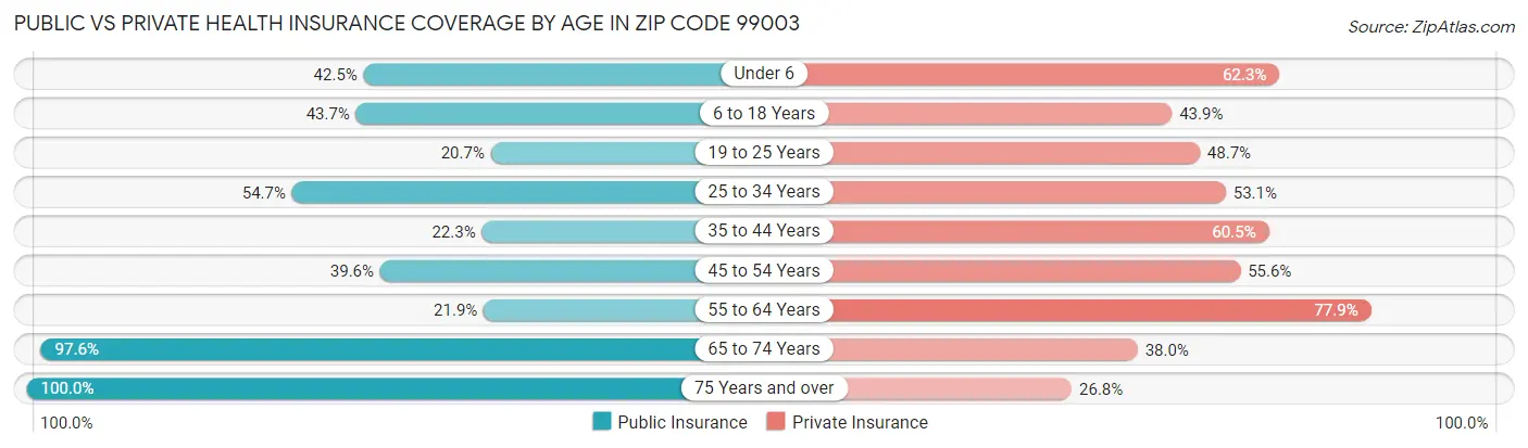 Public vs Private Health Insurance Coverage by Age in Zip Code 99003