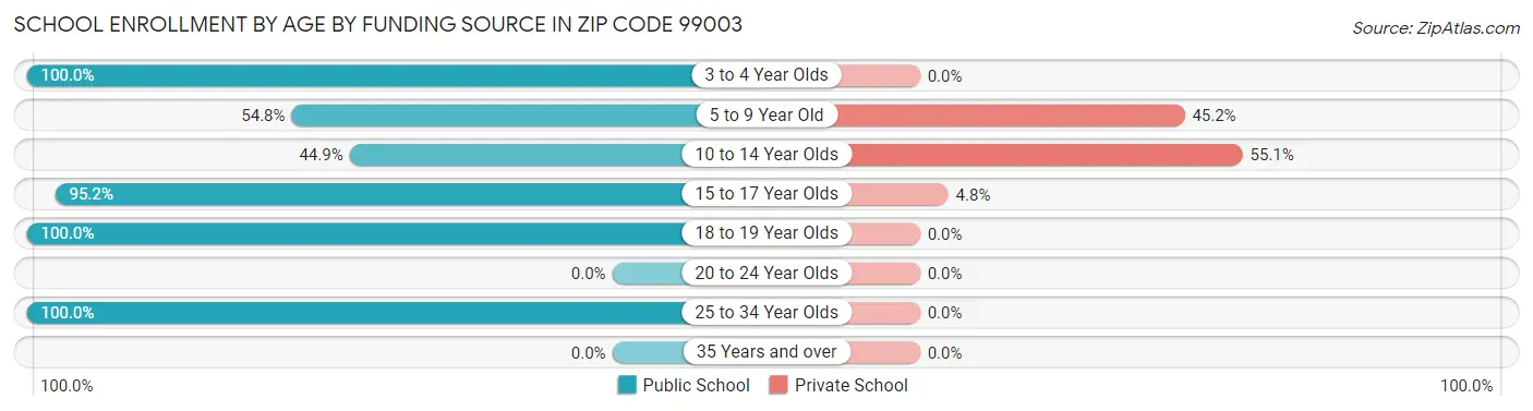 School Enrollment by Age by Funding Source in Zip Code 99003