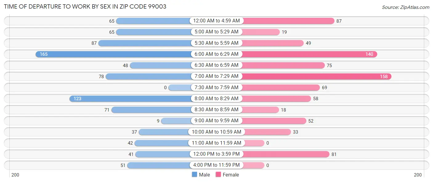 Time of Departure to Work by Sex in Zip Code 99003