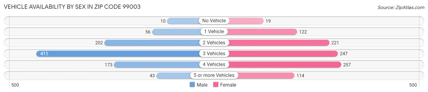 Vehicle Availability by Sex in Zip Code 99003