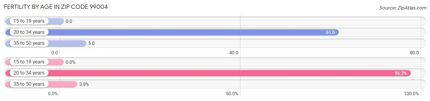 Female Fertility by Age in Zip Code 99004