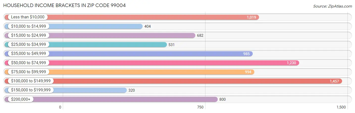 Household Income Brackets in Zip Code 99004