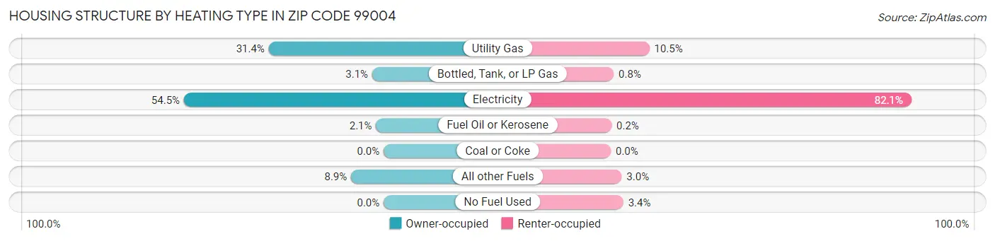 Housing Structure by Heating Type in Zip Code 99004