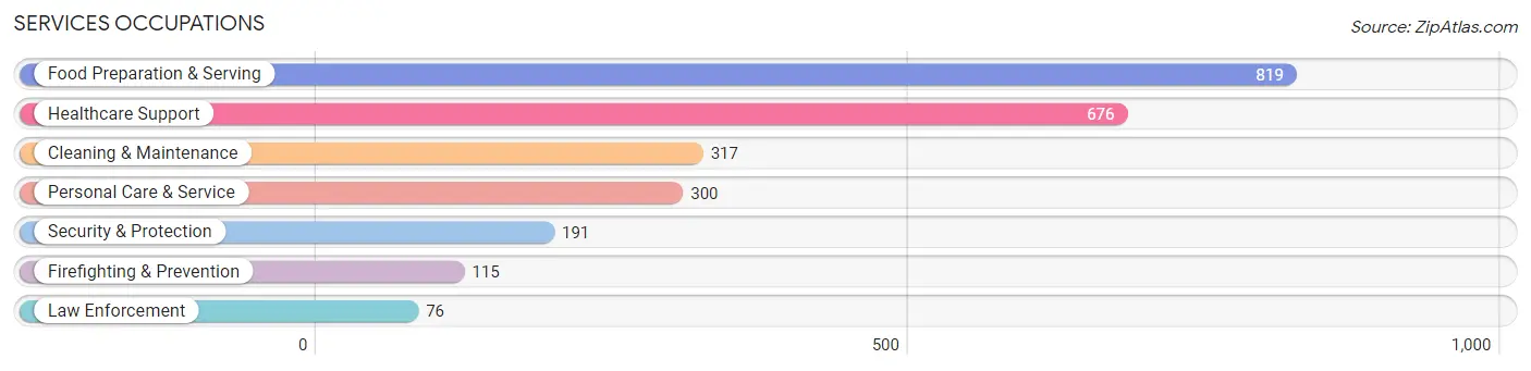 Services Occupations in Zip Code 99004