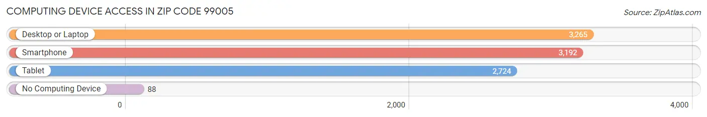 Computing Device Access in Zip Code 99005