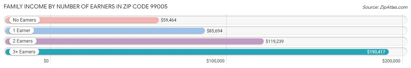 Family Income by Number of Earners in Zip Code 99005