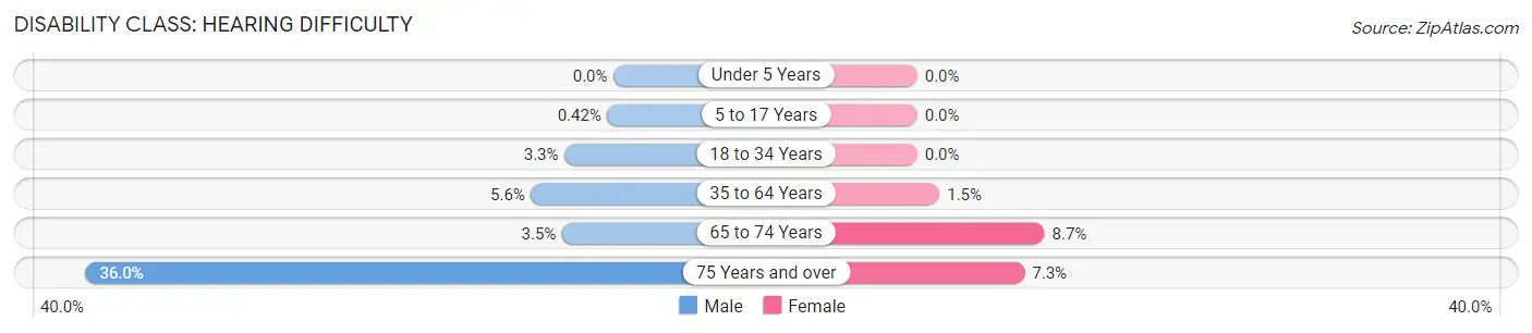 Disability in Zip Code 99005: <span>Hearing Difficulty</span>