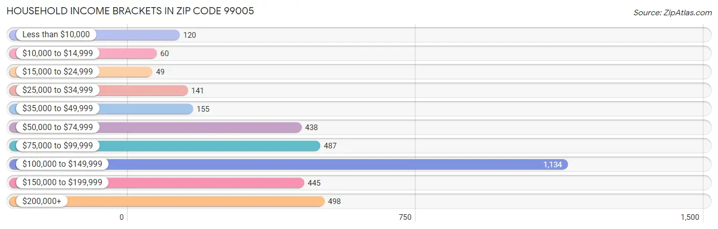 Household Income Brackets in Zip Code 99005