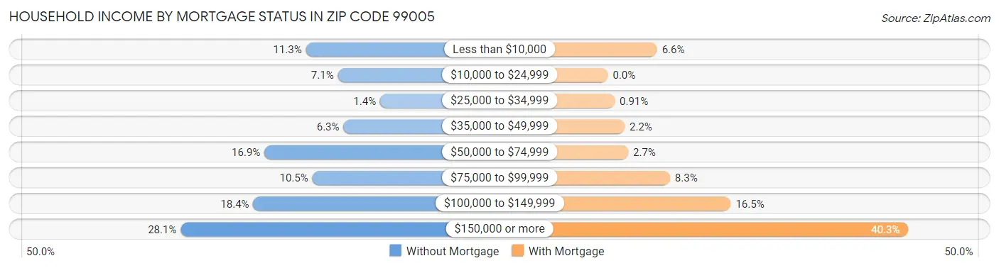 Household Income by Mortgage Status in Zip Code 99005