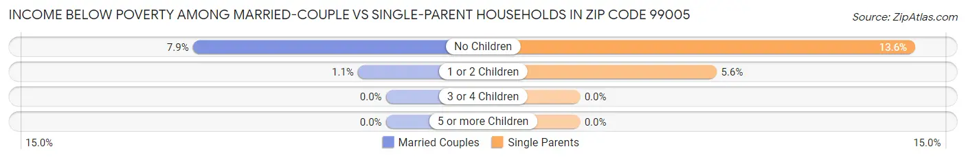 Income Below Poverty Among Married-Couple vs Single-Parent Households in Zip Code 99005