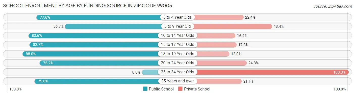 School Enrollment by Age by Funding Source in Zip Code 99005