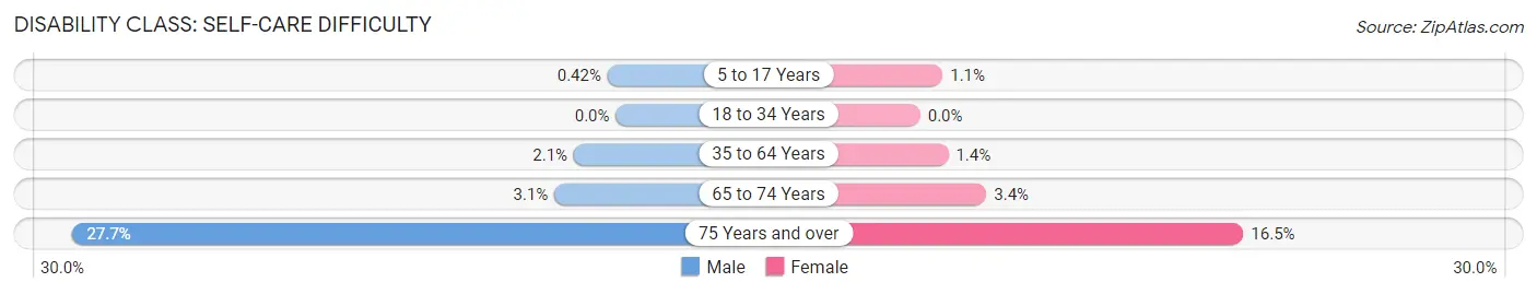 Disability in Zip Code 99005: <span>Self-Care Difficulty</span>