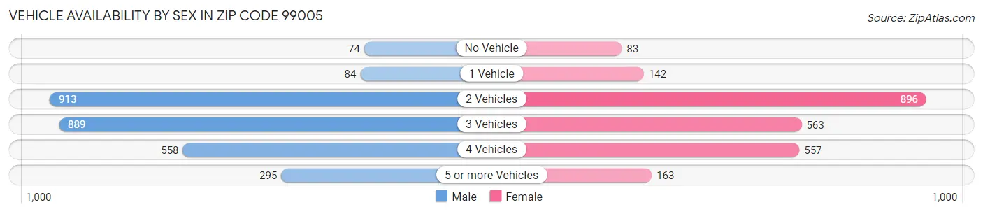 Vehicle Availability by Sex in Zip Code 99005