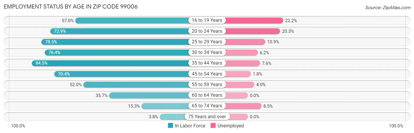 Employment Status by Age in Zip Code 99006