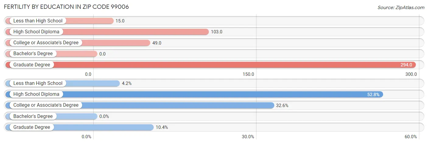 Female Fertility by Education Attainment in Zip Code 99006