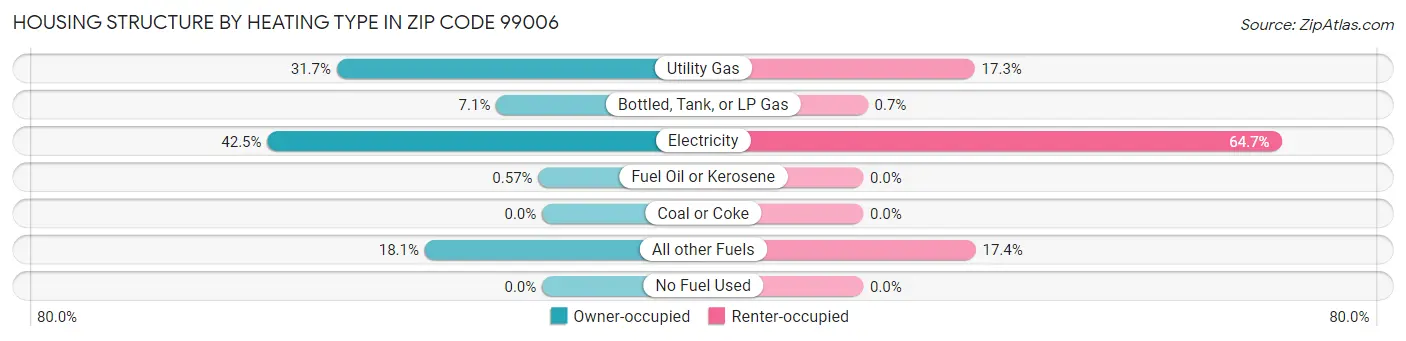 Housing Structure by Heating Type in Zip Code 99006