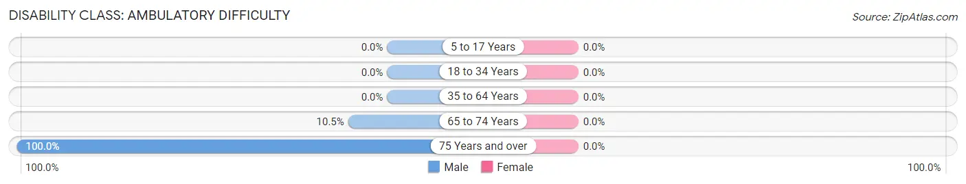 Disability in Zip Code 99008: <span>Ambulatory Difficulty</span>