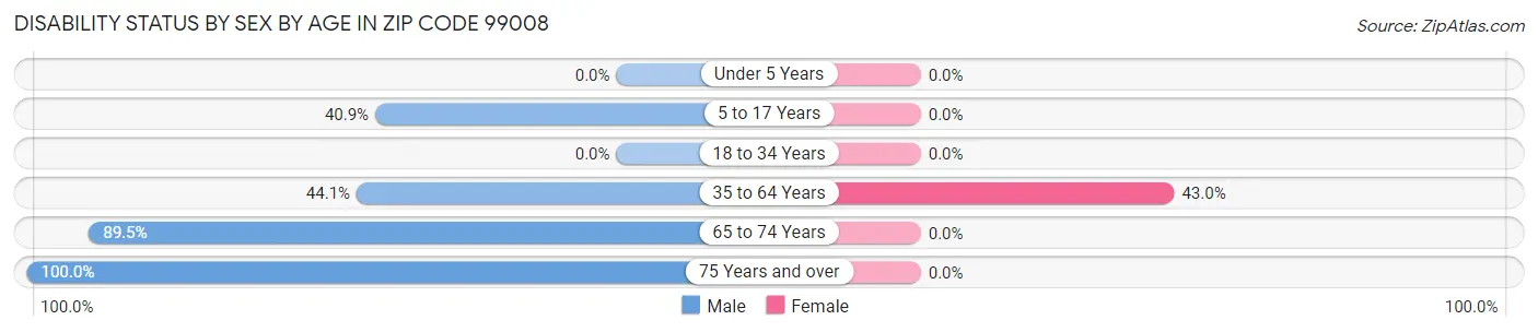 Disability Status by Sex by Age in Zip Code 99008