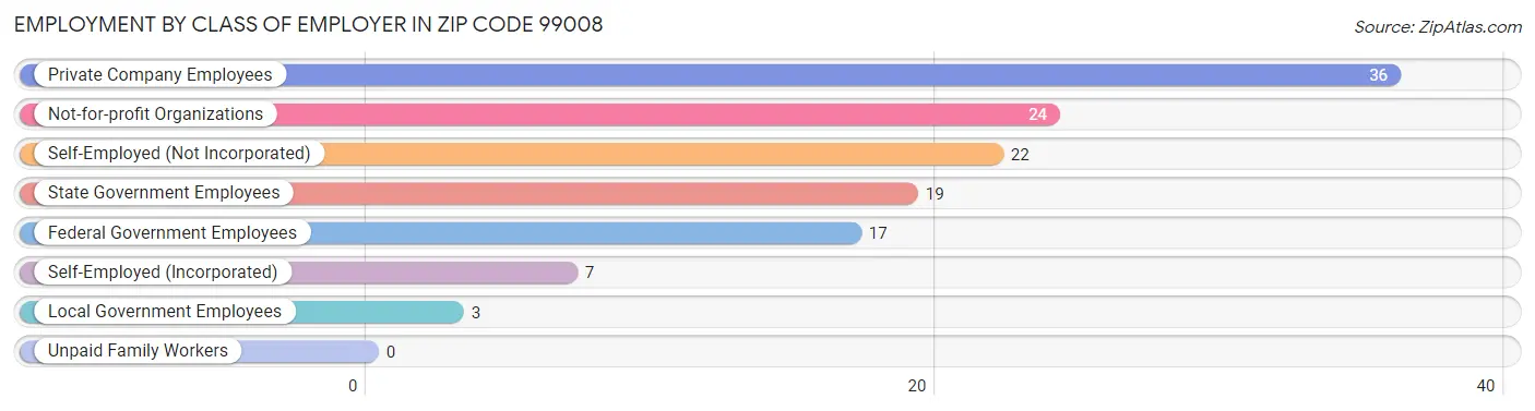 Employment by Class of Employer in Zip Code 99008