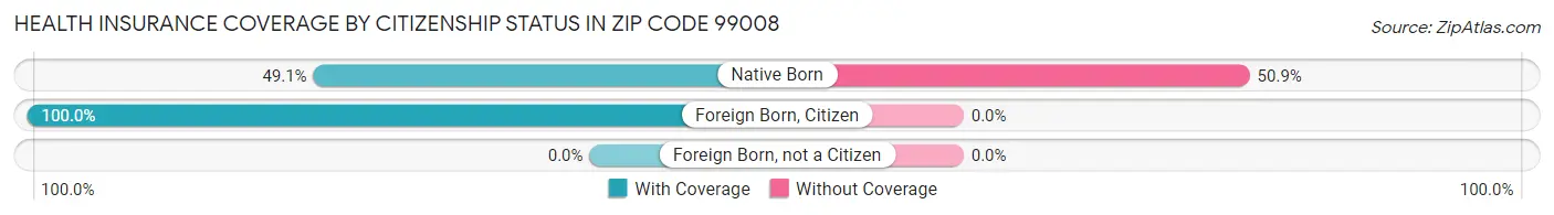 Health Insurance Coverage by Citizenship Status in Zip Code 99008
