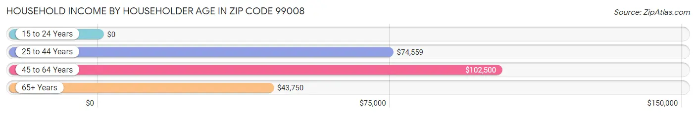 Household Income by Householder Age in Zip Code 99008