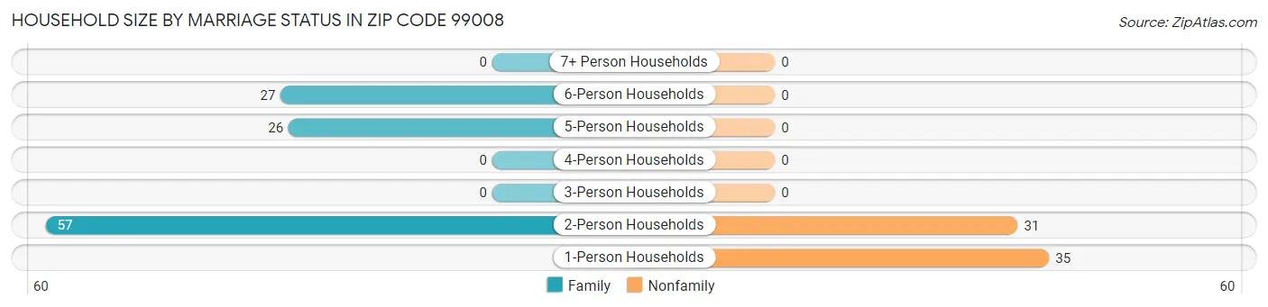 Household Size by Marriage Status in Zip Code 99008