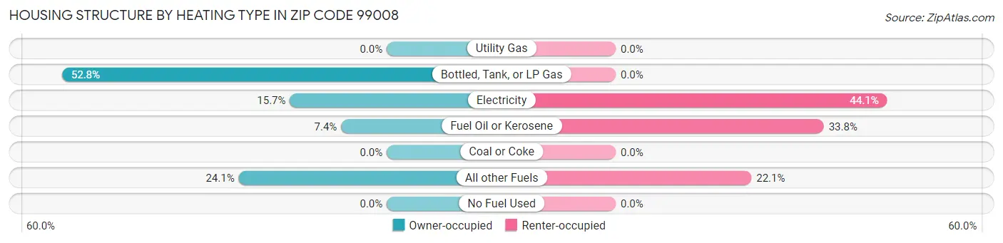 Housing Structure by Heating Type in Zip Code 99008