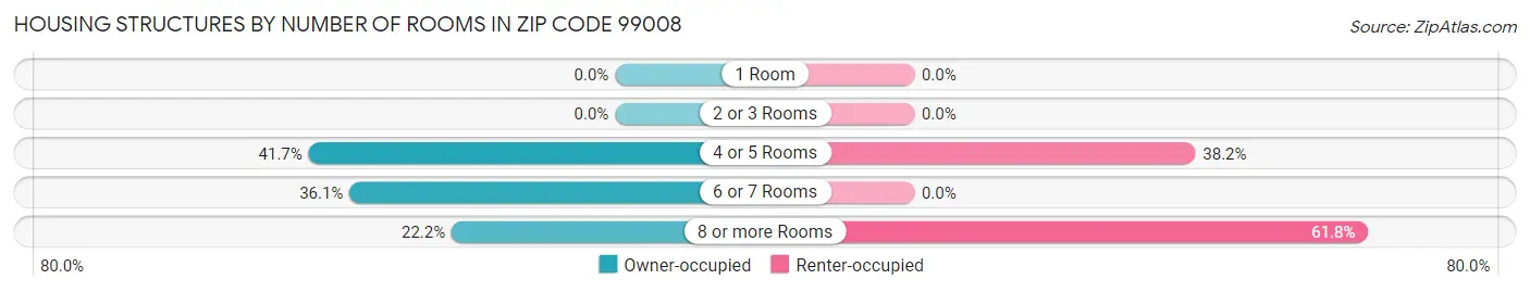 Housing Structures by Number of Rooms in Zip Code 99008