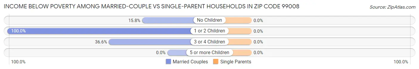 Income Below Poverty Among Married-Couple vs Single-Parent Households in Zip Code 99008