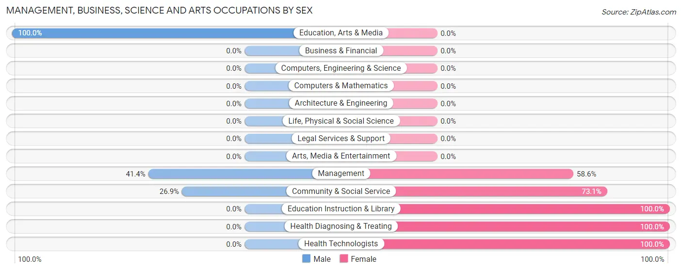 Management, Business, Science and Arts Occupations by Sex in Zip Code 99008