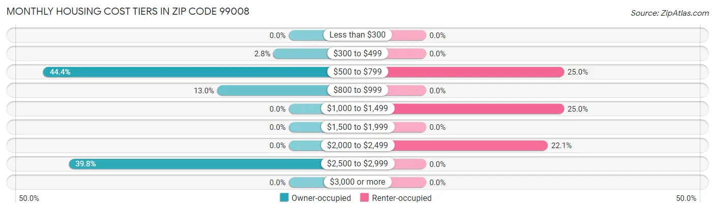Monthly Housing Cost Tiers in Zip Code 99008