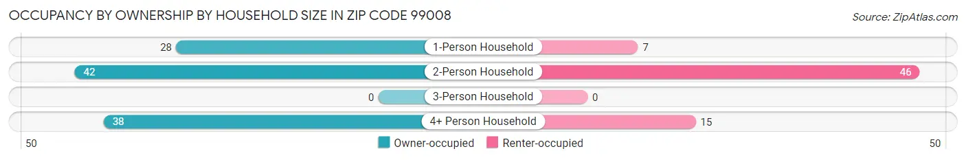 Occupancy by Ownership by Household Size in Zip Code 99008