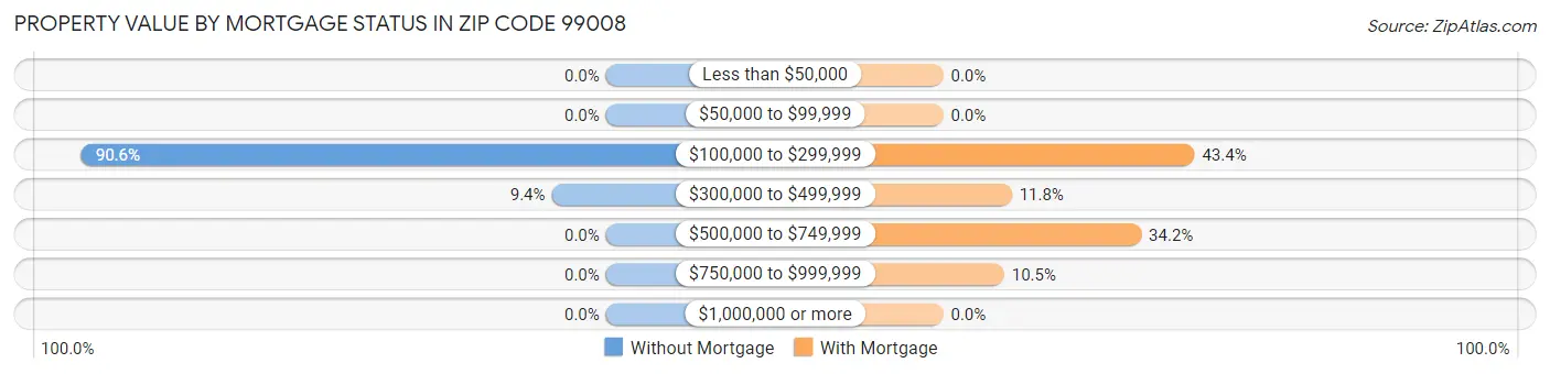 Property Value by Mortgage Status in Zip Code 99008