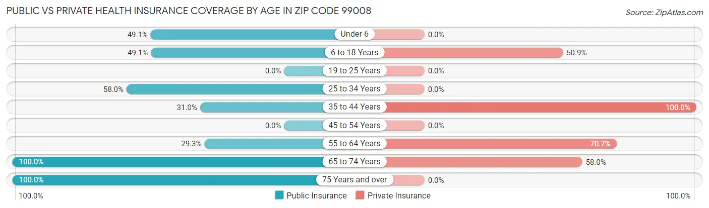 Public vs Private Health Insurance Coverage by Age in Zip Code 99008