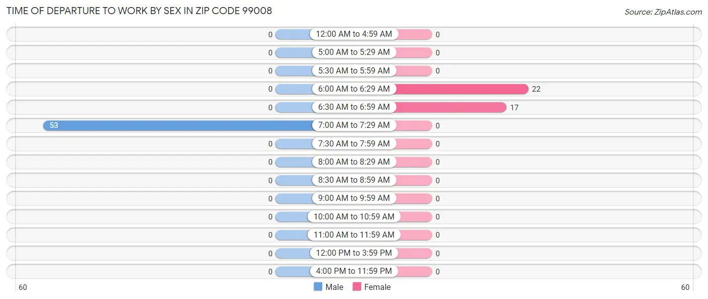 Time of Departure to Work by Sex in Zip Code 99008