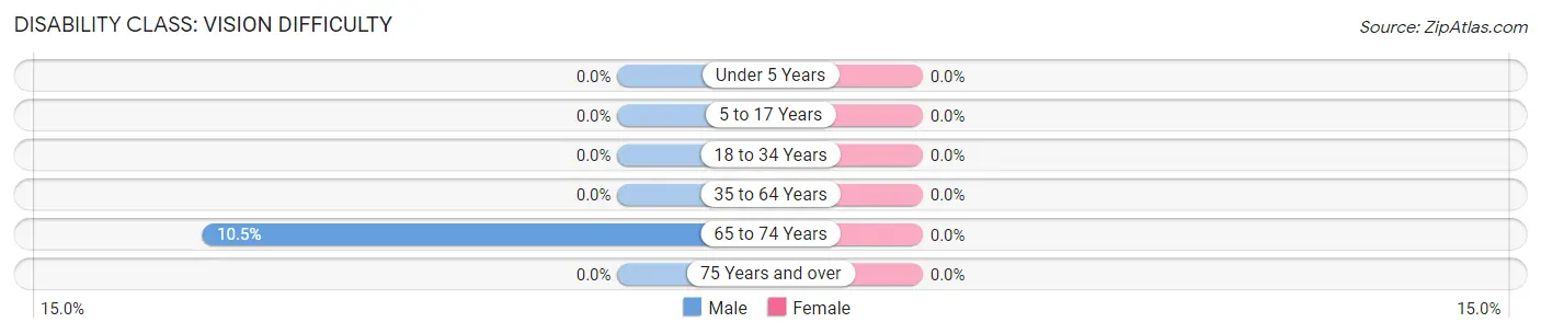 Disability in Zip Code 99008: <span>Vision Difficulty</span>