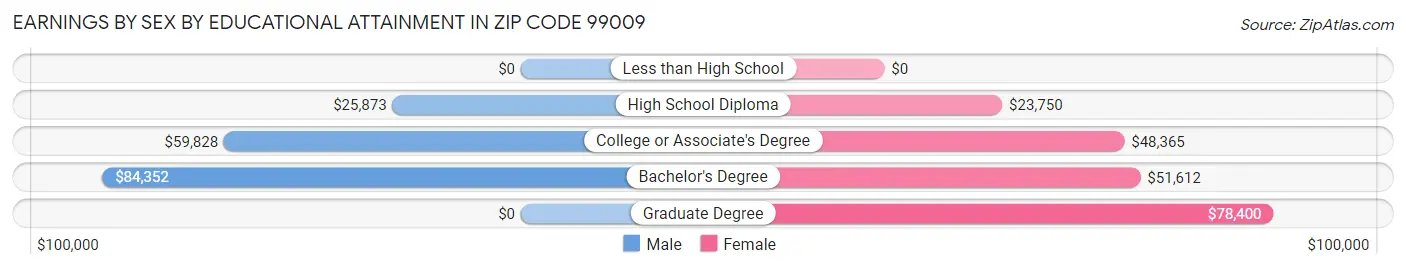 Earnings by Sex by Educational Attainment in Zip Code 99009