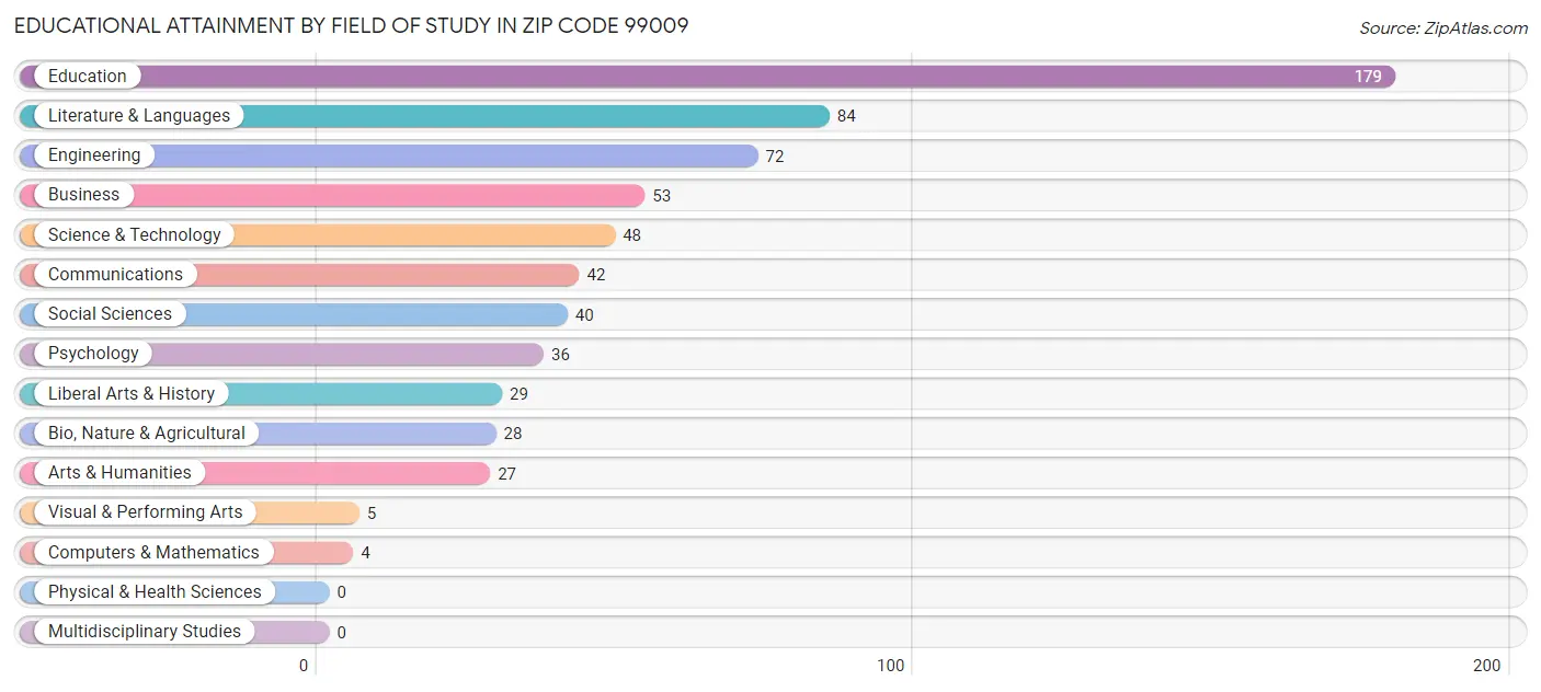 Educational Attainment by Field of Study in Zip Code 99009