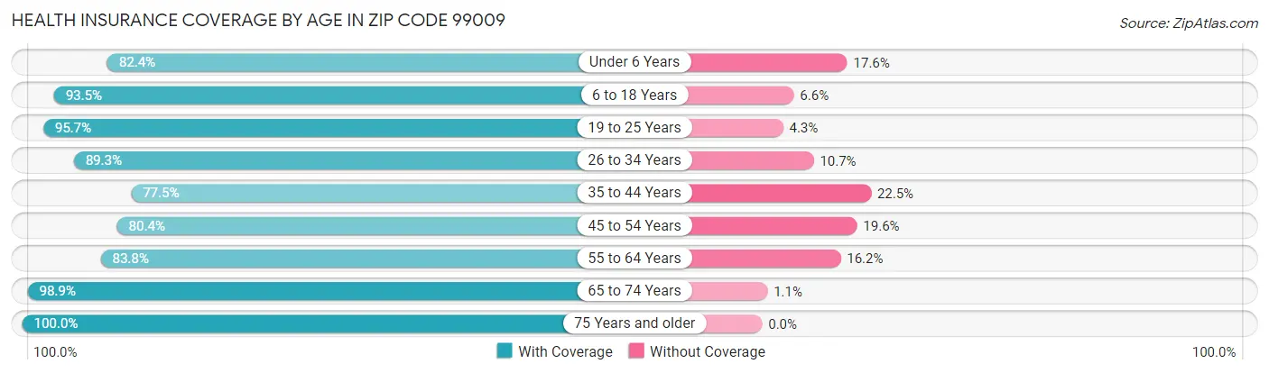 Health Insurance Coverage by Age in Zip Code 99009
