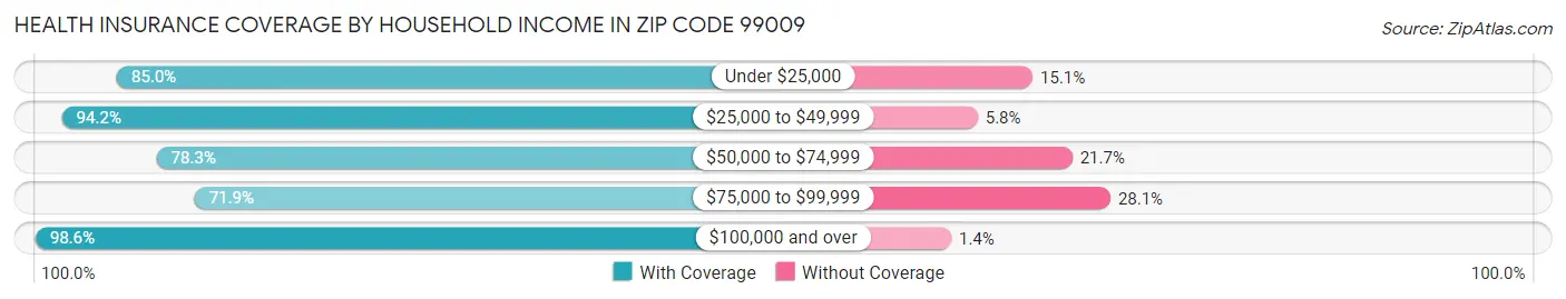 Health Insurance Coverage by Household Income in Zip Code 99009