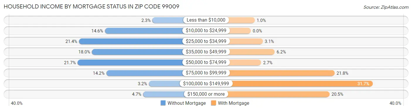 Household Income by Mortgage Status in Zip Code 99009