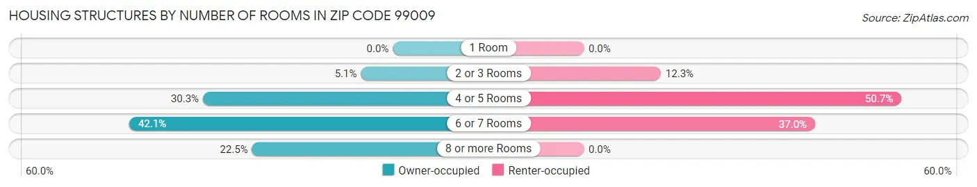 Housing Structures by Number of Rooms in Zip Code 99009