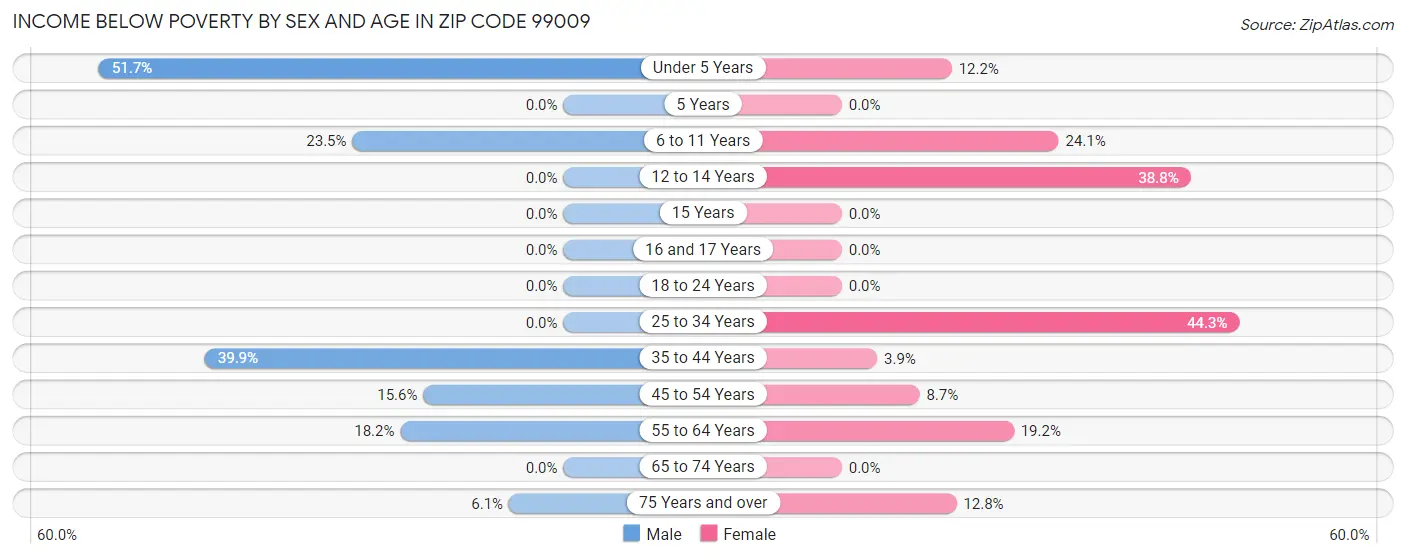 Income Below Poverty by Sex and Age in Zip Code 99009
