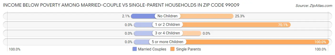 Income Below Poverty Among Married-Couple vs Single-Parent Households in Zip Code 99009